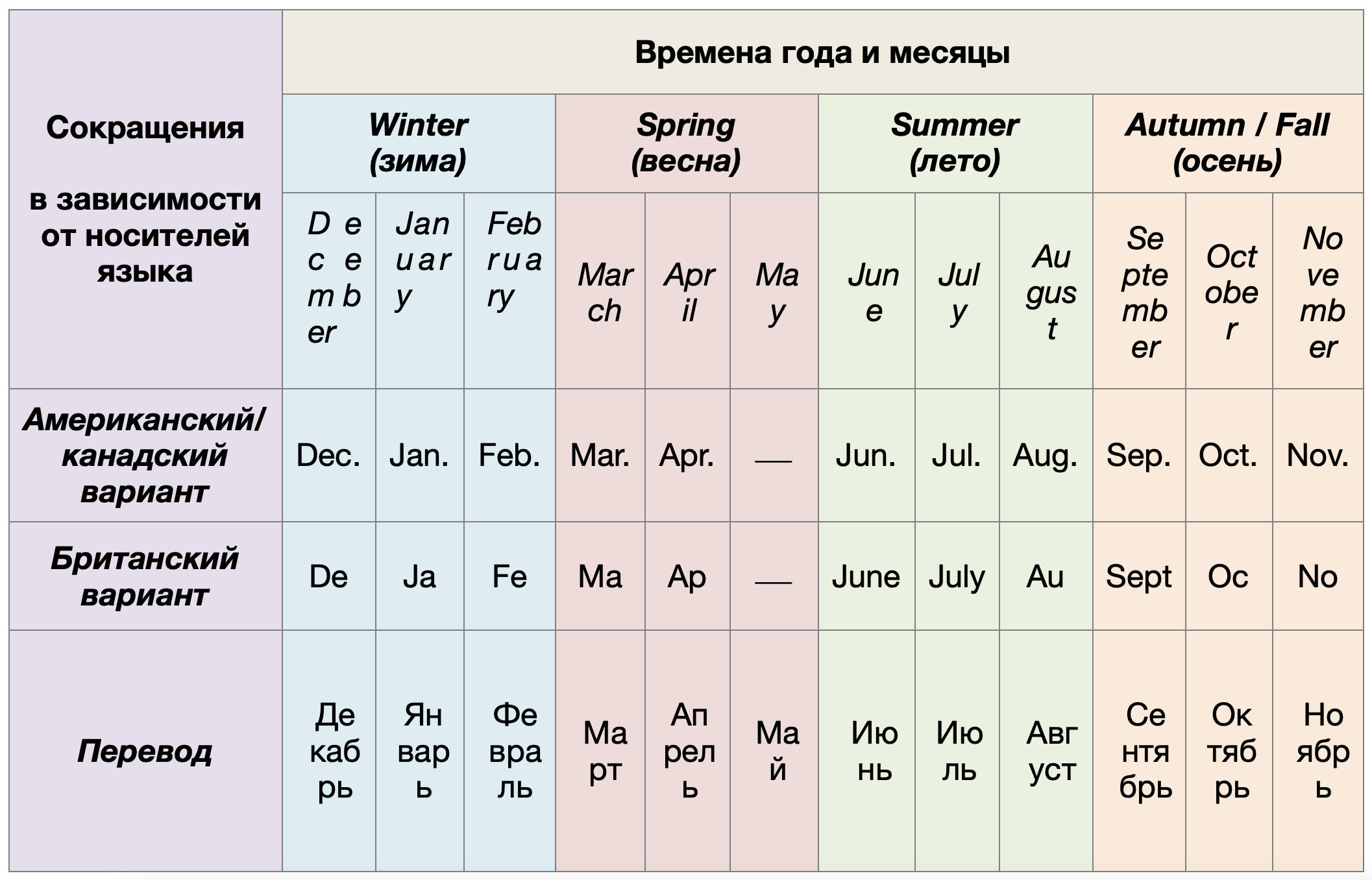 Изучайте времена года на английском языке с BistroEnglish