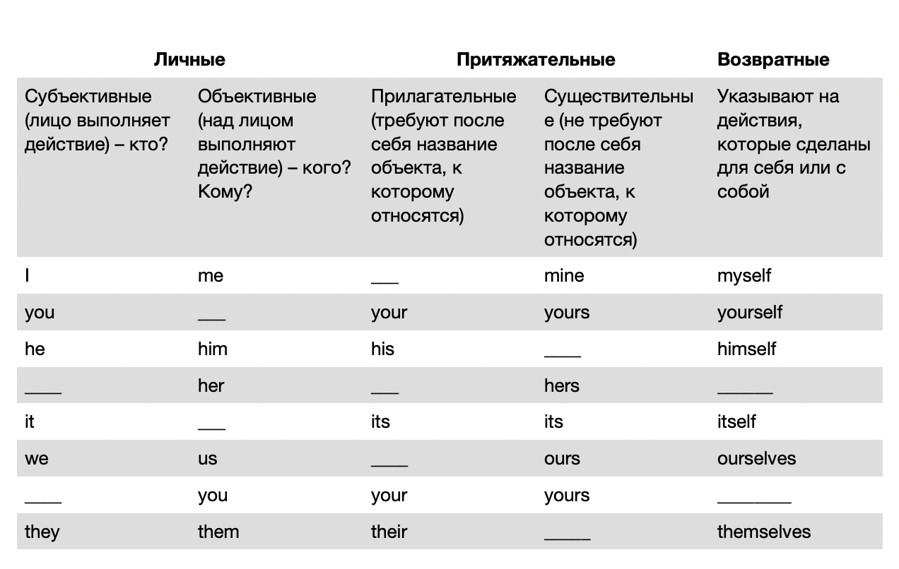 Местоимения в английском языке - таблицы с переводом