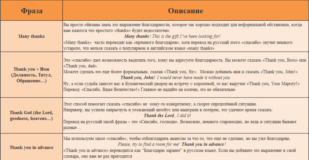 12 способов сказать «спасибо» на английском - изучение английского языка  BistroEnglish.com