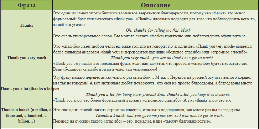 12 способов сказать «спасибо» на английском - изучение английского языка  BistroEnglish.com