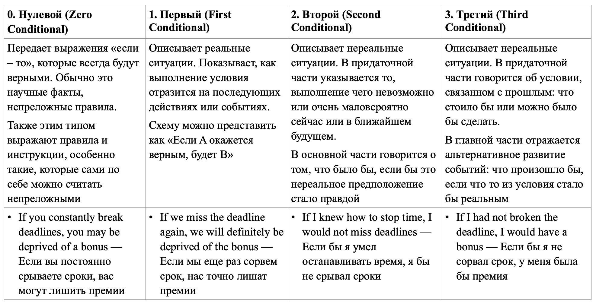 Условные предложения в английском языке (Conditionals) – виды предложений с  if и when